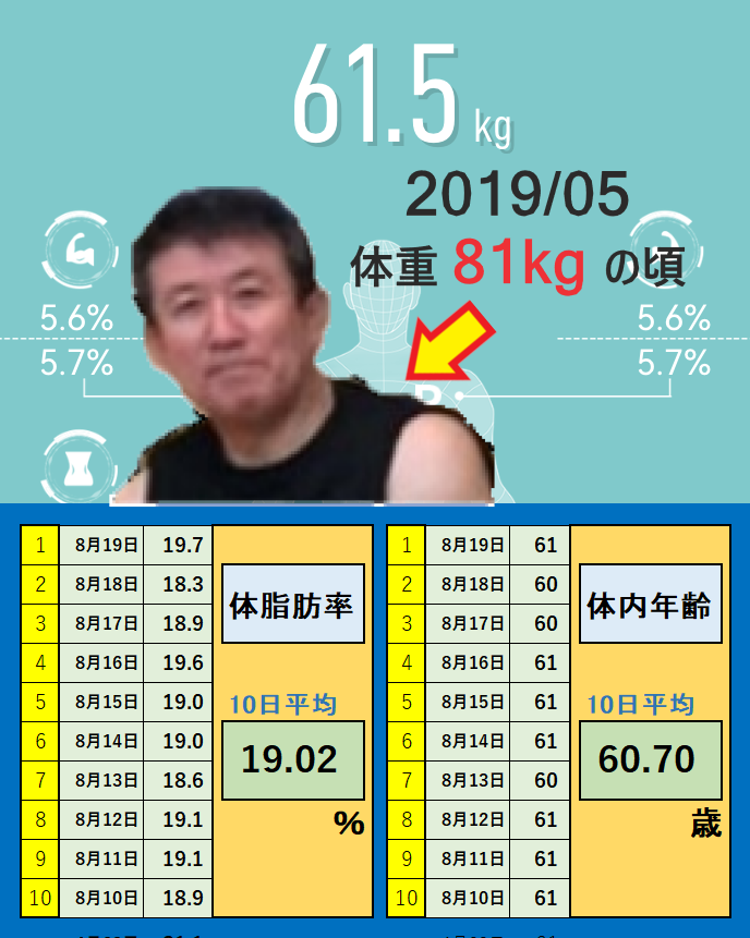 8月19日の体重と体脂肪率と体内年齢の画像
