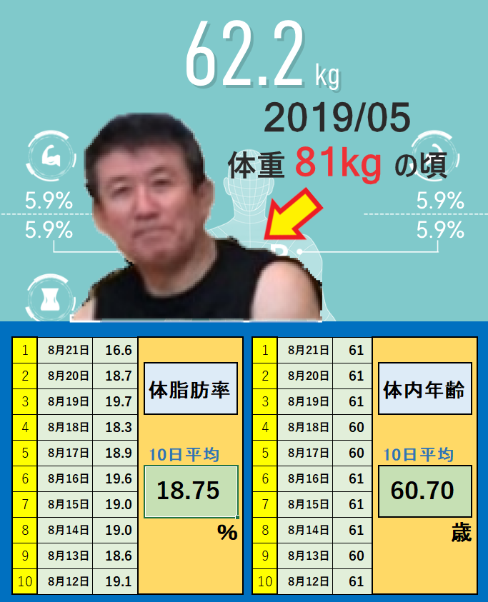 8月21日の体重と体脂肪率と体内年齢の平均値の画像
