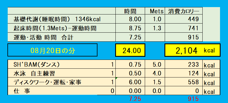 8月20日の消費カロリー（運動・仕事・基礎代謝）の合計値の画像