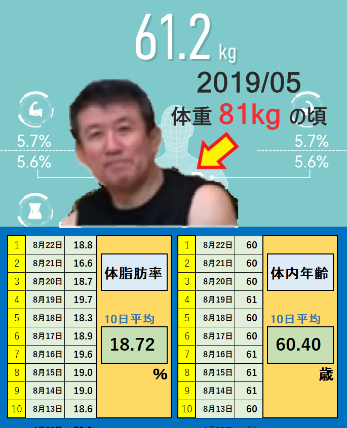 8月22日の体重と体脂肪率と体内年齢の平均値の画像