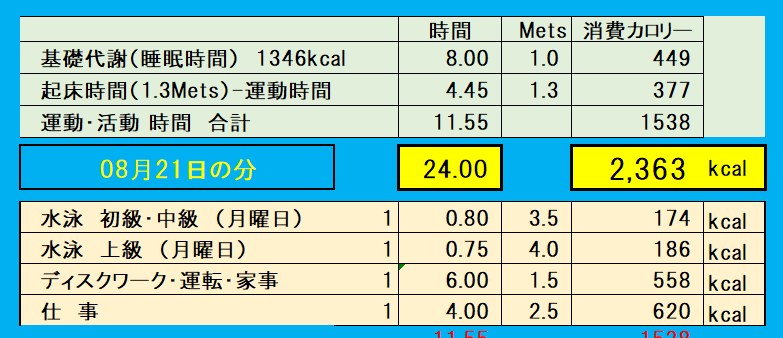 8月21日の消費カロリー（運動・仕事・基礎代謝）の合計値の画像