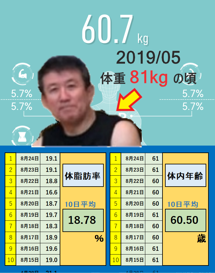 8月24日の体重と体脂肪率と体内年齢の平均値の画像