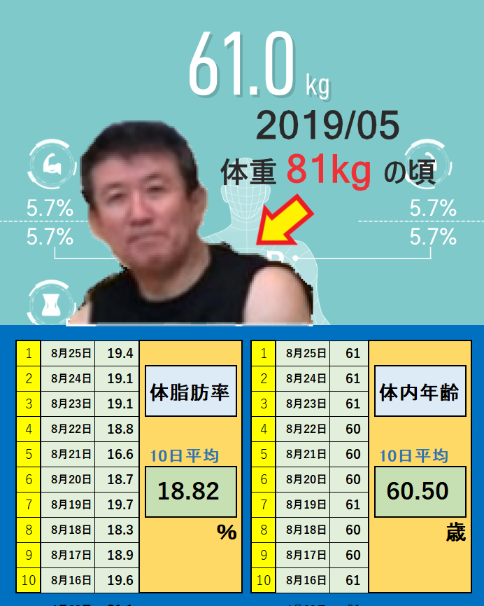 8月25日の体重と体脂肪率と体内年齢の平均値の画像