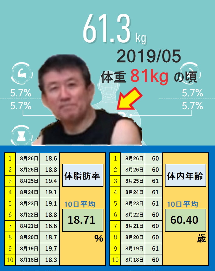 8月27日の体重と体脂肪率と体内年齢の平均値の画像