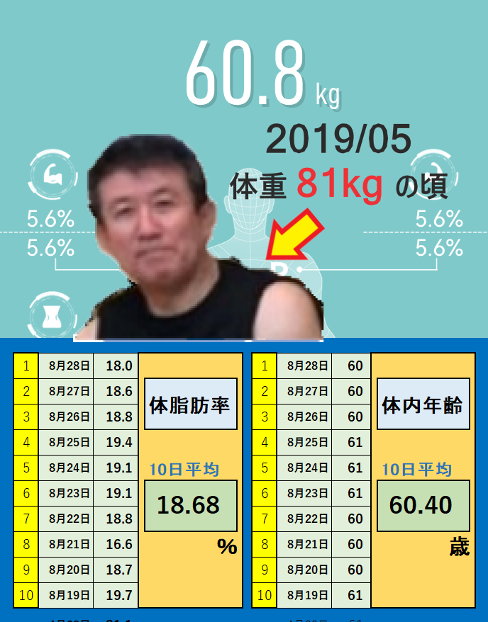8月28日の体重と体脂肪率と体内年齢の平均値の画像