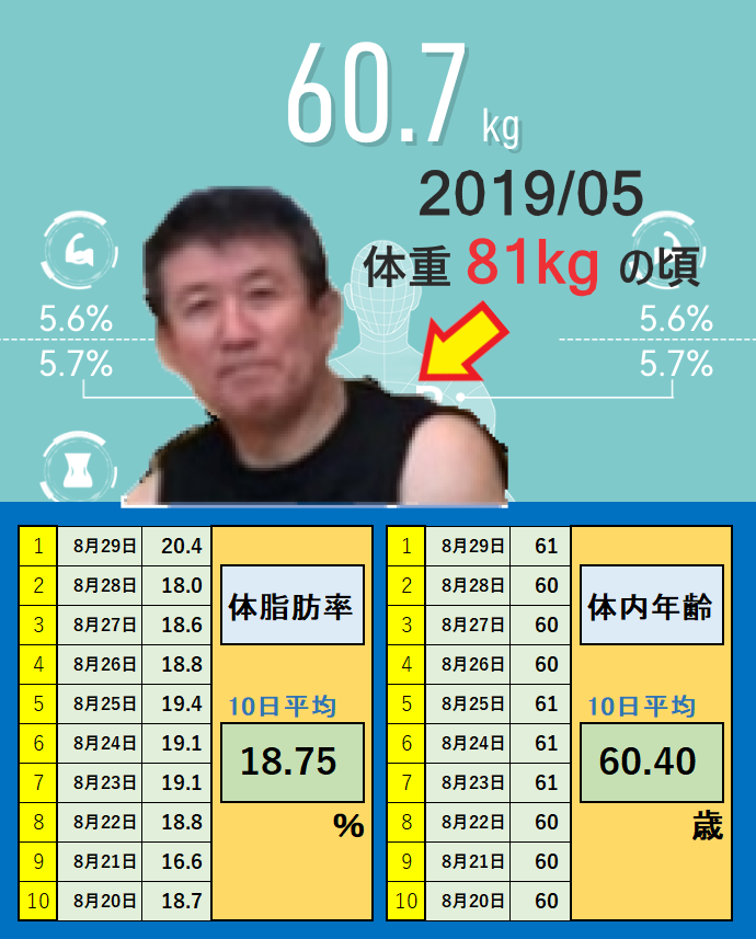 8月29日の体重と体脂肪率と体内年齢の平均値の画像