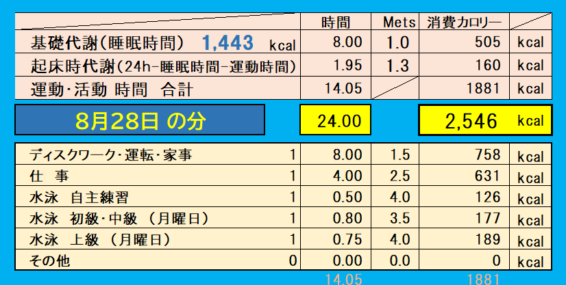 8月28日の消費カロリー（運動・仕事・基礎代謝）の合計値の画像