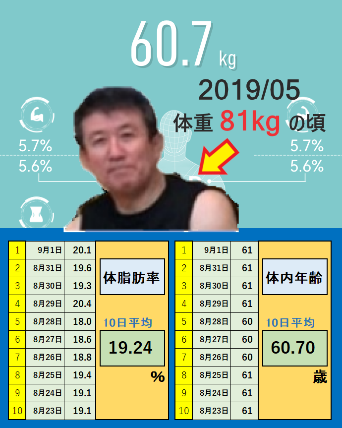 9月1日の体重と体脂肪率と体内年齢の平均値の画像