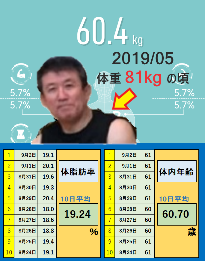 9月2日の体重と体脂肪率と体内年齢の平均値の画像