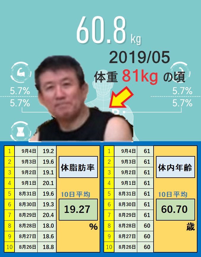 9月4日の体重と体脂肪率と体内年齢の平均値の画像