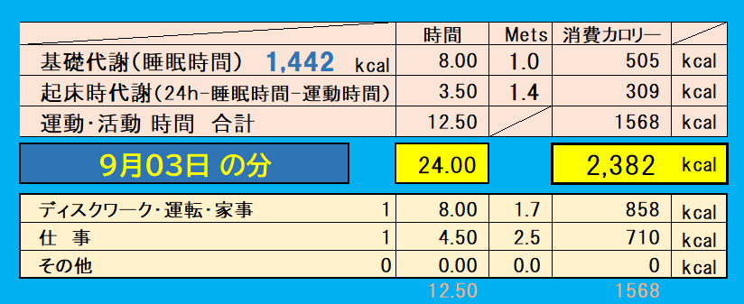 9月3日の消費カロリー（運動・仕事・基礎代謝）の合計値の画像