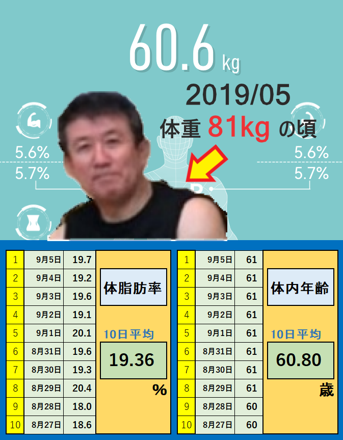 9月5日の体重と体脂肪率と体内年齢の平均値の画像