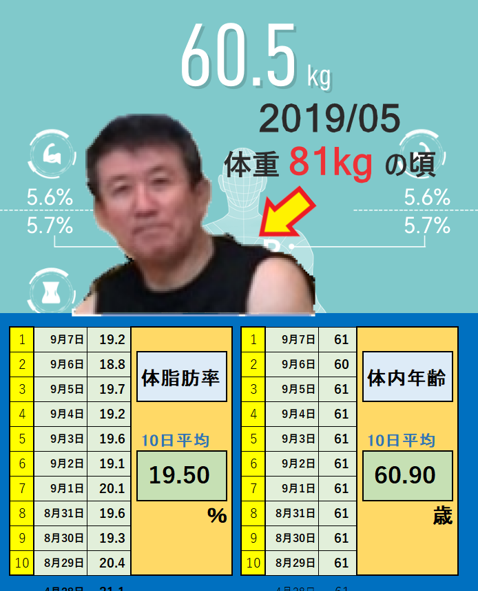 9月7日の体重と体脂肪率と体内年齢の平均値の画像