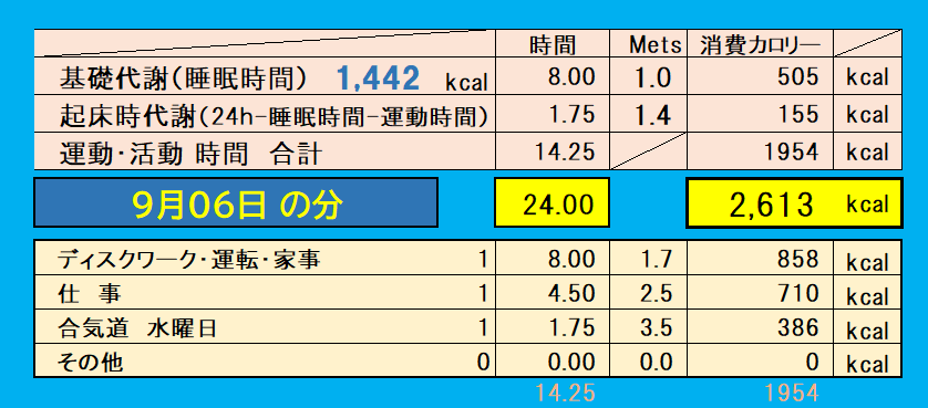 9月6日の消費カロリー（運動・仕事・基礎代謝）の合計値の画像