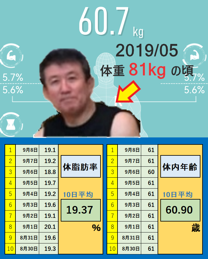 9月8日の体重と体脂肪率と体内年齢の平均値の画像