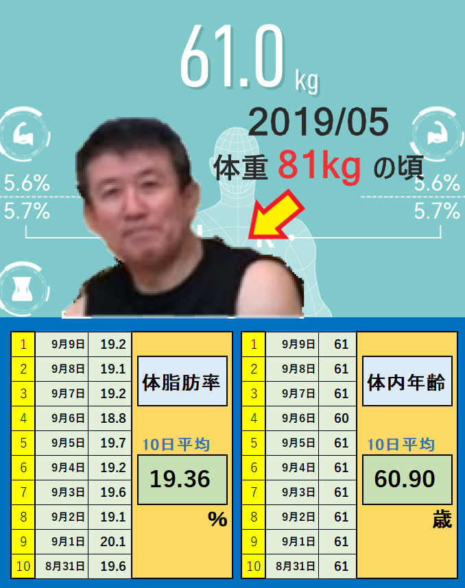 9月9日の体重と体脂肪率と体内年齢の平均値の画像