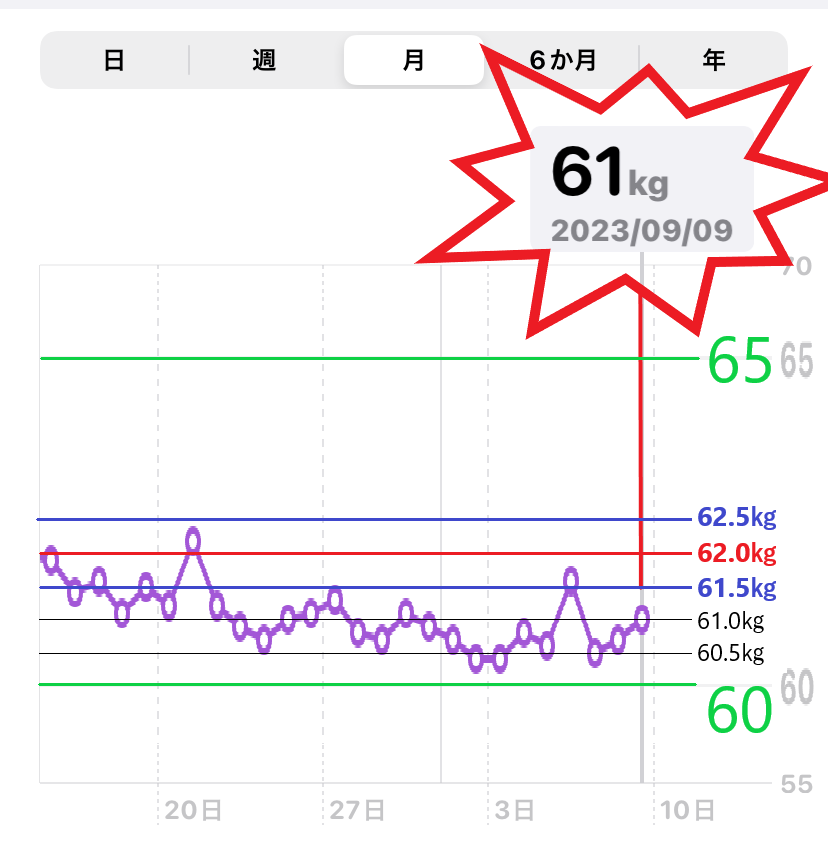 9月9日までの体重増減グラフ（MBI＝22）の画像