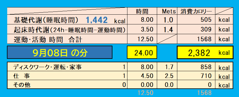 9月8日の消費カロリー（運動・仕事・基礎代謝）の合計値の画像