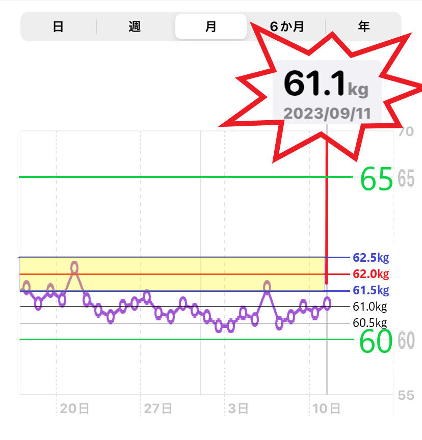 9月11日までの体重増減グラフ（MBI＝22）の画像