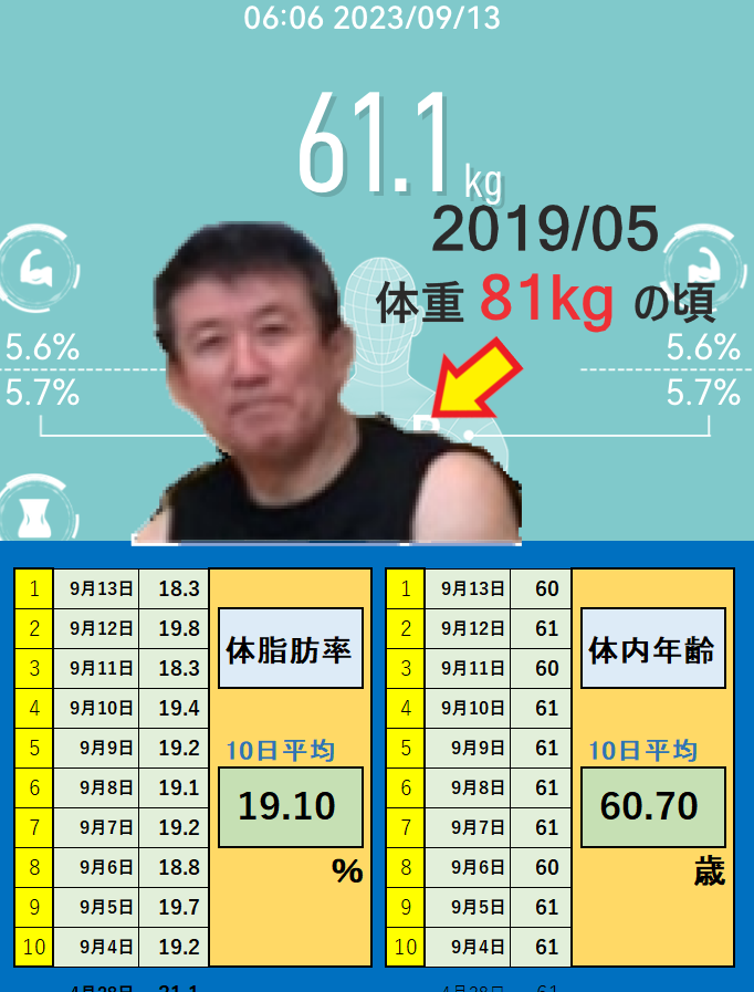 9月13日の体重と体脂肪率と体内年齢の平均値の画像
