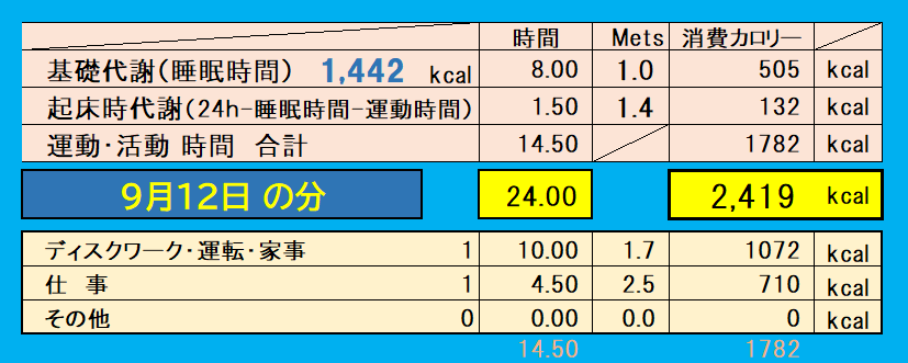 9月12日の消費カロリー（運動・仕事・基礎代謝）の合計値の画像