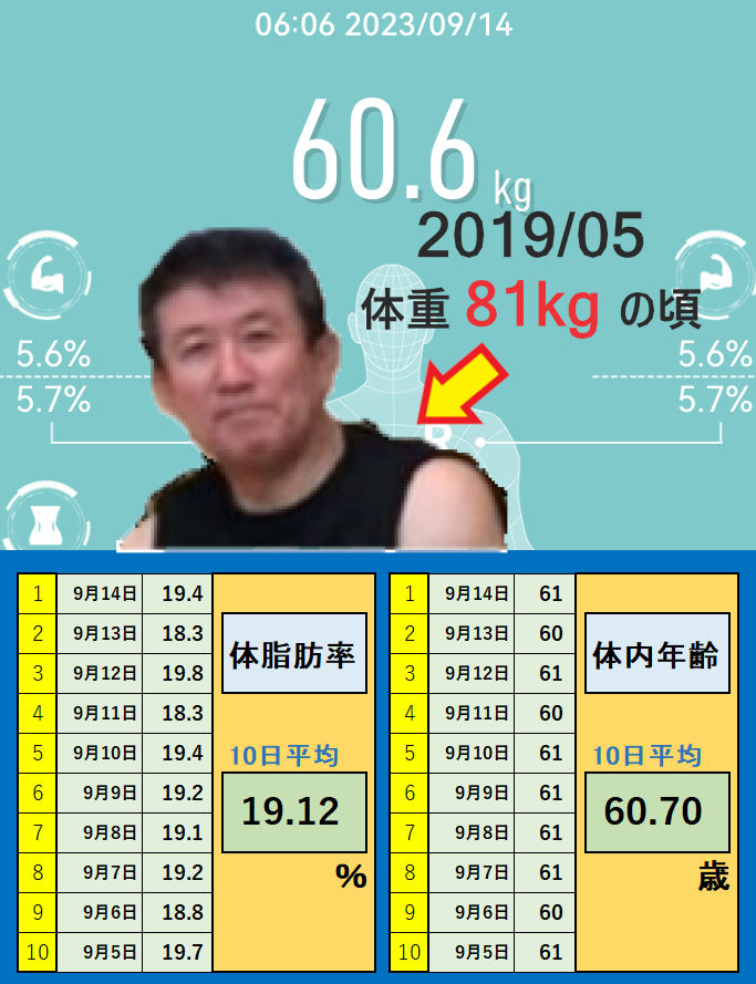9月14日の体重と体脂肪率と体内年齢の平均値の画像