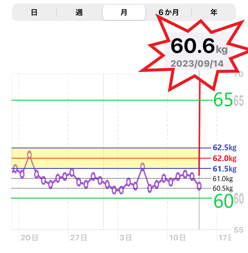 9月14日までの体重増減を示した棒グラフ（MBI＝22）の画像