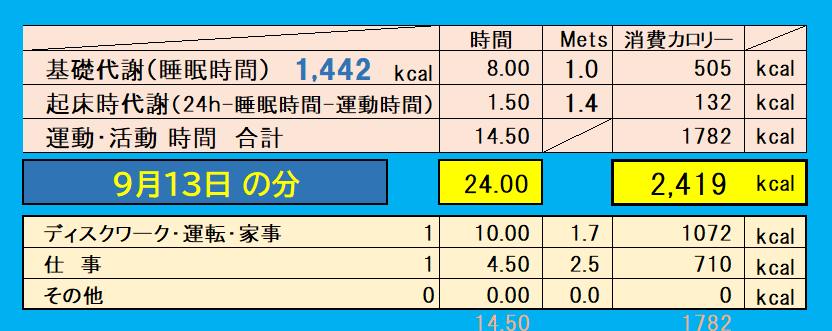 9月13日の消費カロリー（運動・仕事・基礎代謝）の合計値の画像