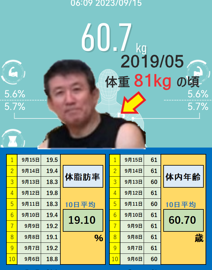 9月15日の体重と体脂肪率と体内年齢の平均値の画像