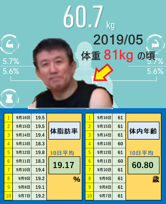 9月16日の体重と体脂肪率と体内年齢の平均値の画像