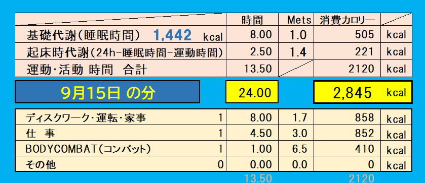 9月15日の消費カロリー（運動・仕事・基礎代謝）の合計値の画像（修正後）