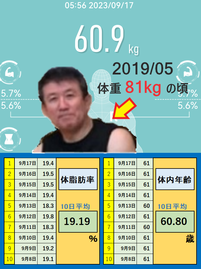 9月17日の体重と体脂肪率と体内年齢の平均値の画像