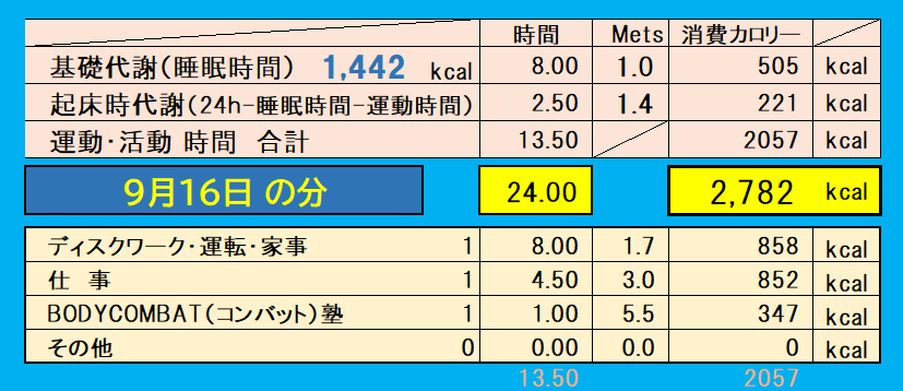 9月16日の消費カロリー（運動・仕事・基礎代謝）の合計値の画像
