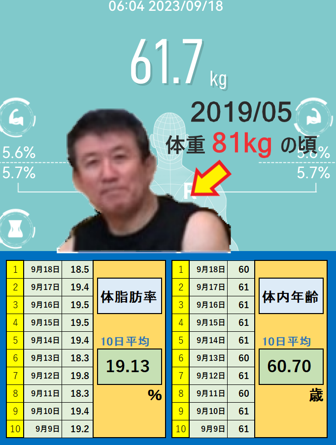 9月18 日の体重と体脂肪率と体内年齢の平均値の画像