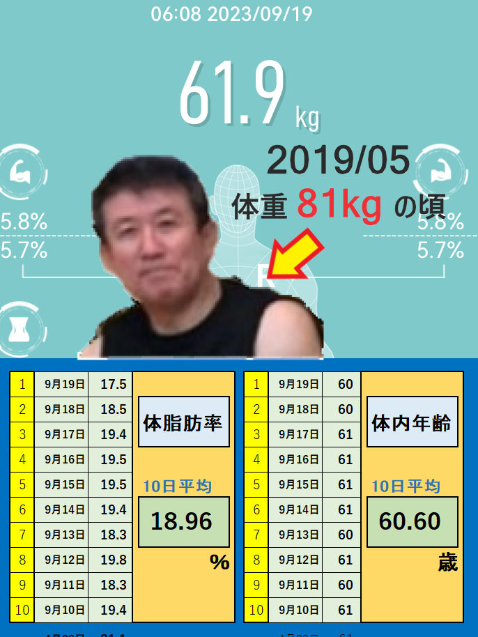 9月19 日の体重と体脂肪率と体内年齢の平均値の画像