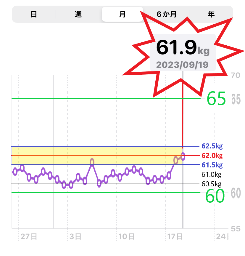 9月1 9月19日までの体重増減を示した棒グラフ（MBI＝22）の画像