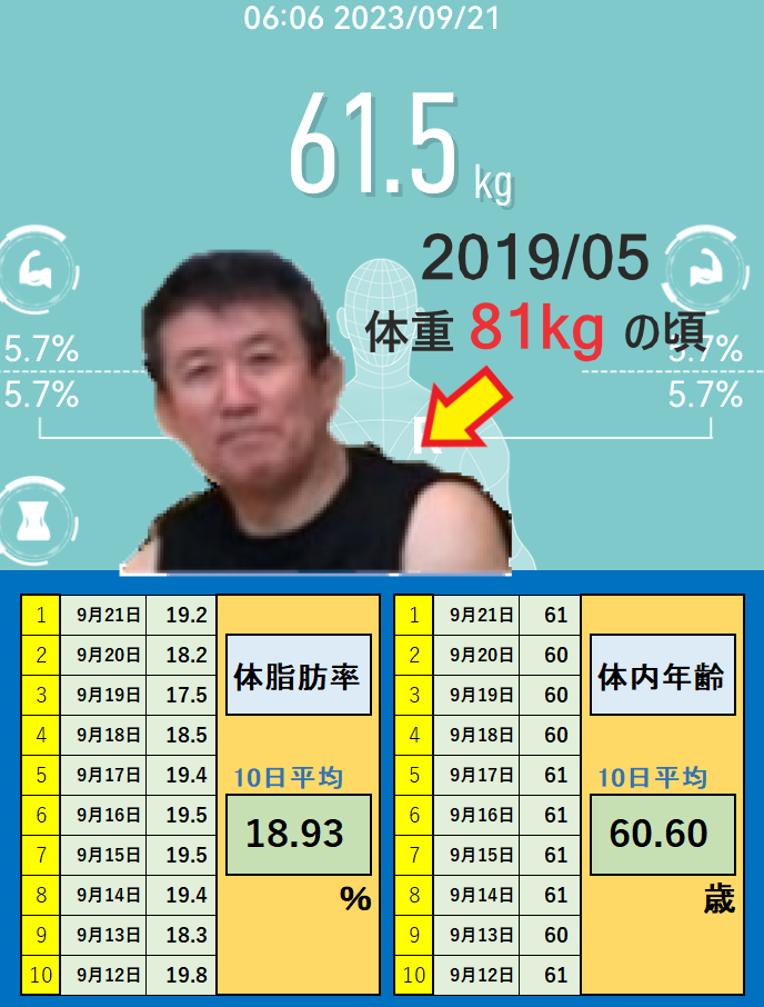 9月21 日の体重と体脂肪率と体内年齢の平均値の画像