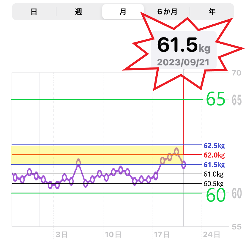 9月21日までの体重増減を示した棒グラフ（MBI＝22）の画像