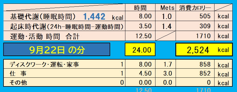 9月22日の消費カロリー（運動・仕事・基礎代謝）の合計値の画像