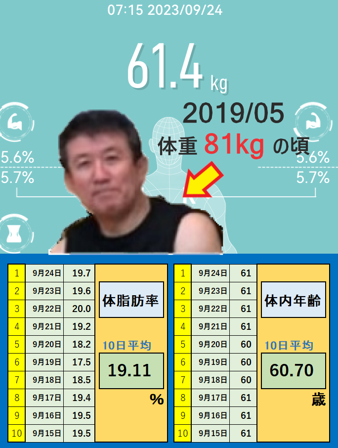 9月24日の体重と体脂肪率と体内年齢の平均値の画像