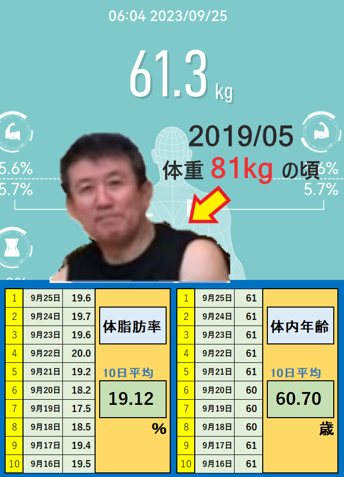 9月25日の体重と体脂肪率と体内年齢の平均値の画像