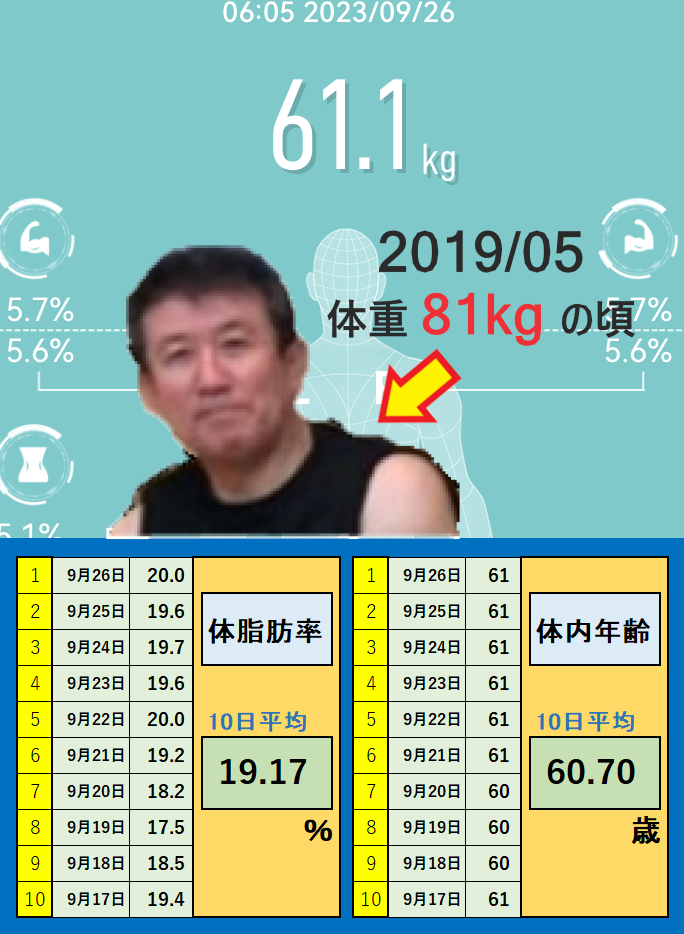 9月26日の体重と体脂肪率と体内年齢の平均値の画像