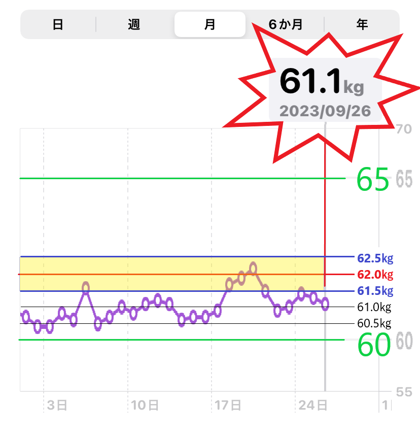 9月26日までの体重増減を示したグラフ（MBI＝22）目標の画像