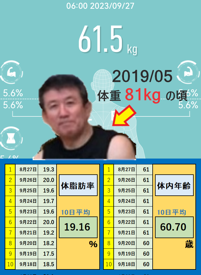 9月27日の体重と体脂肪率と体内年齢の平均値の画像