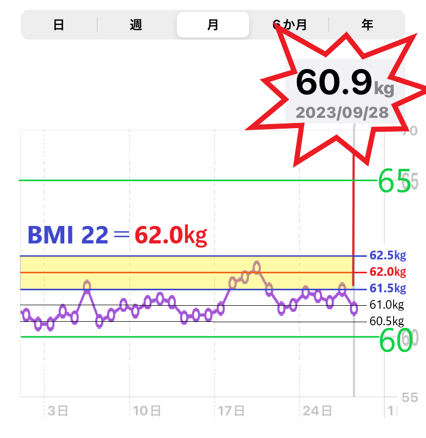 9月28日までの体重増減を示したグラフ（MBI＝22）目標の画像