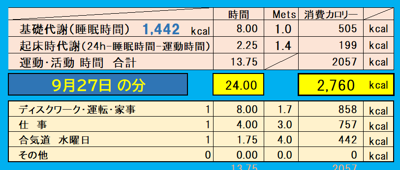 9月27日の消費カロリー（運動・仕事・基礎代謝）の合計値の画像