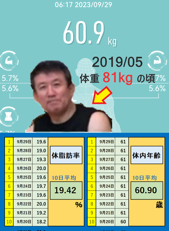 9月29日の体重と体脂肪率と体内年齢の平均値の画像