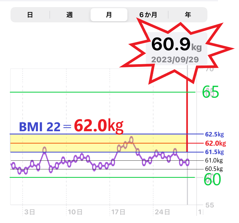 9月29日までの体重増減を示したグラフ（MBI＝22）目標の画像