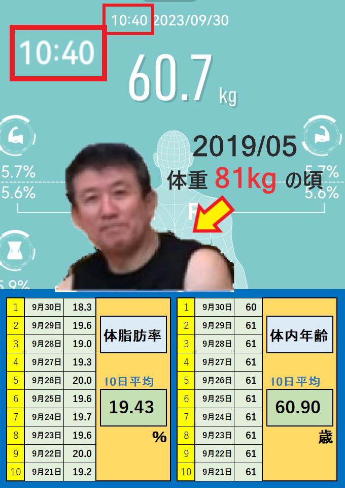 9月30日の体重と体脂肪率と体内年齢の平均値の画像