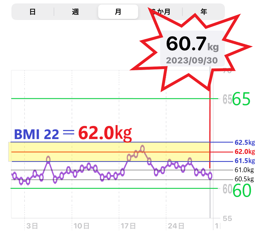 9月30日までの体重増減を示したグラフ（MBI＝22）目標の画像